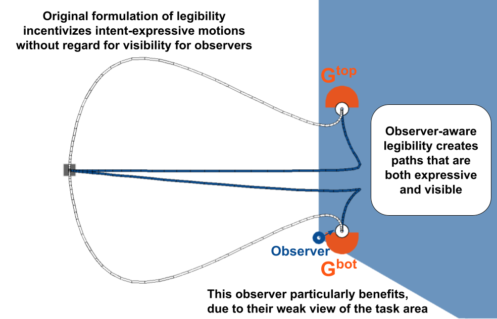 A view of a legible path which responds to an observer's view, versus one that moves without considering the observer.